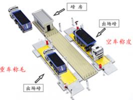 SCS汽車電子衡平臺汽車地磅自動車牌車號識別無人值守稱重系統